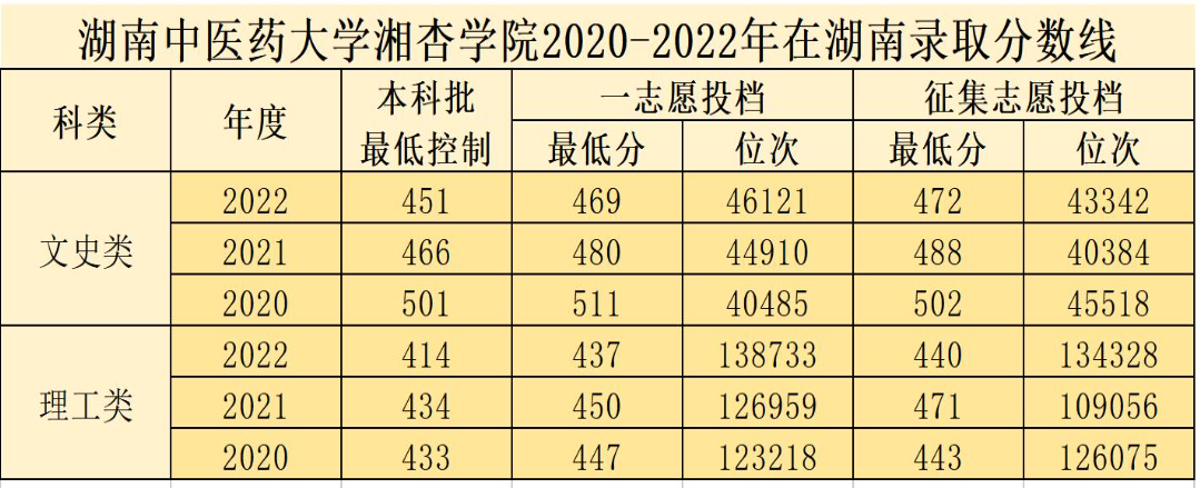 2022湖南中医药大学湘杏学院分数线是多少分（含各专业录取分数线）