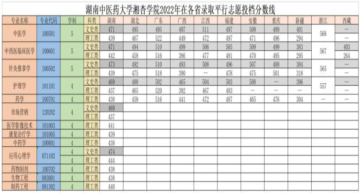 2022湖南中医药大学湘杏学院分数线是多少分（含各专业录取分数线）
