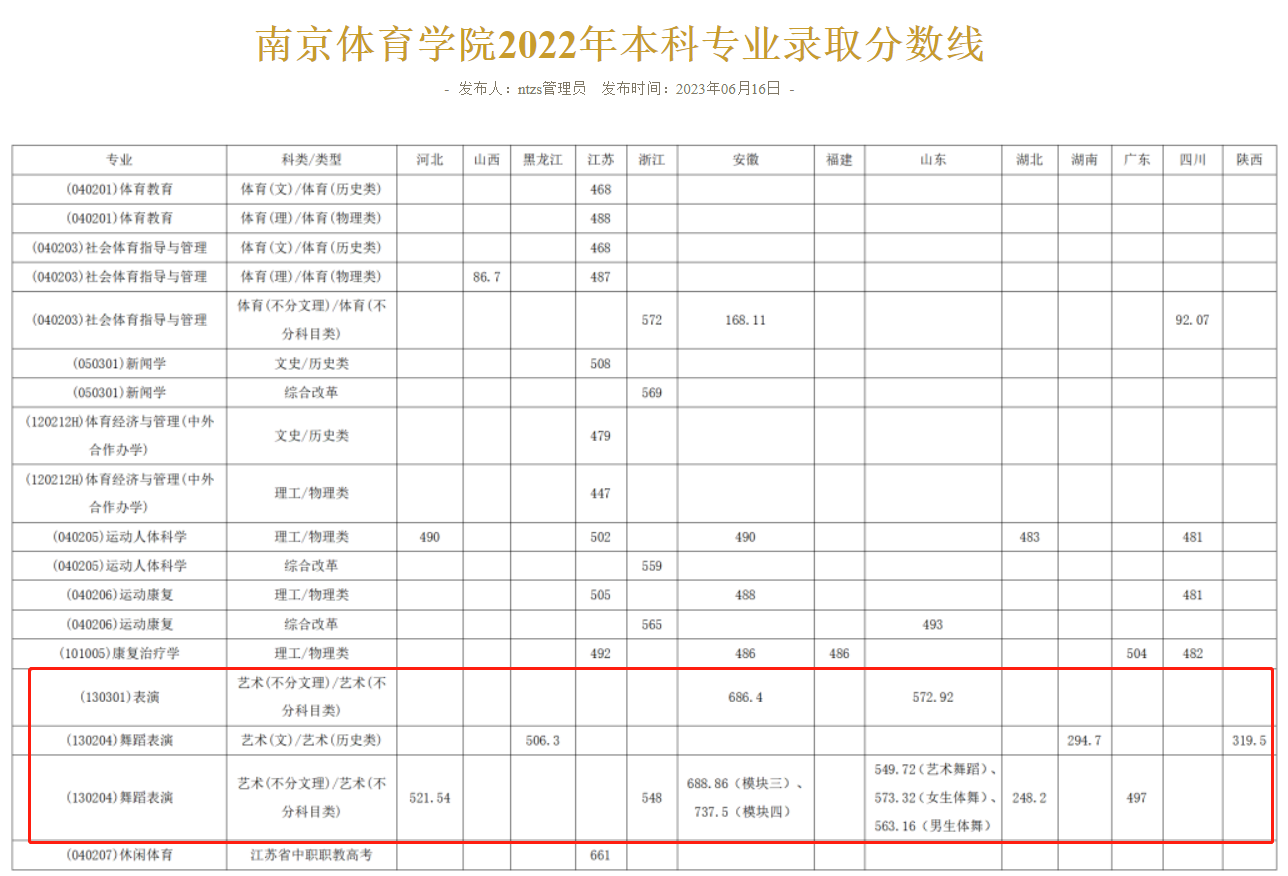2022南京体育学院艺术类录取分数线（含2021）