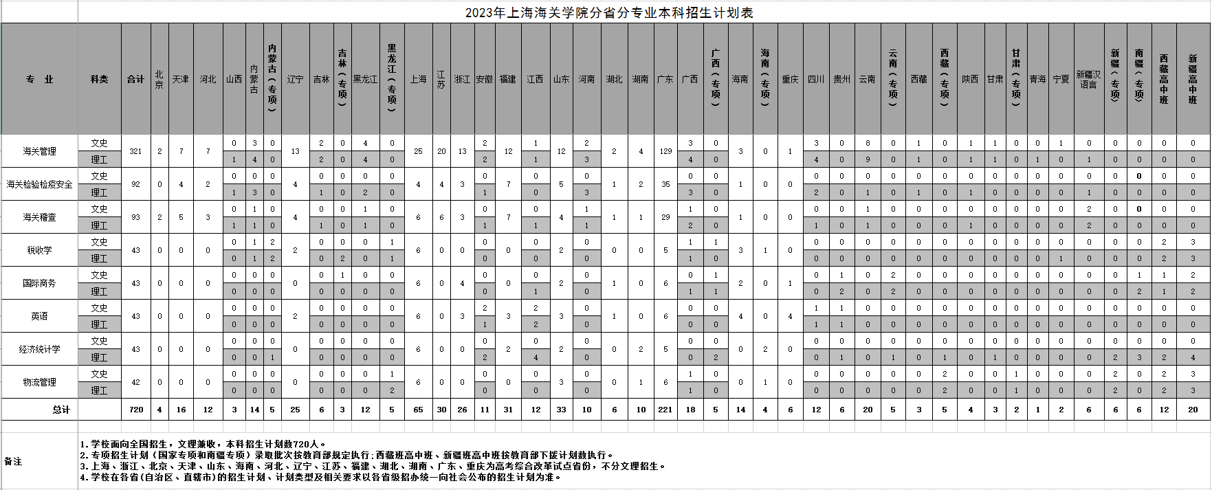 上海海关学院招生计划-各专业招生人数是多少