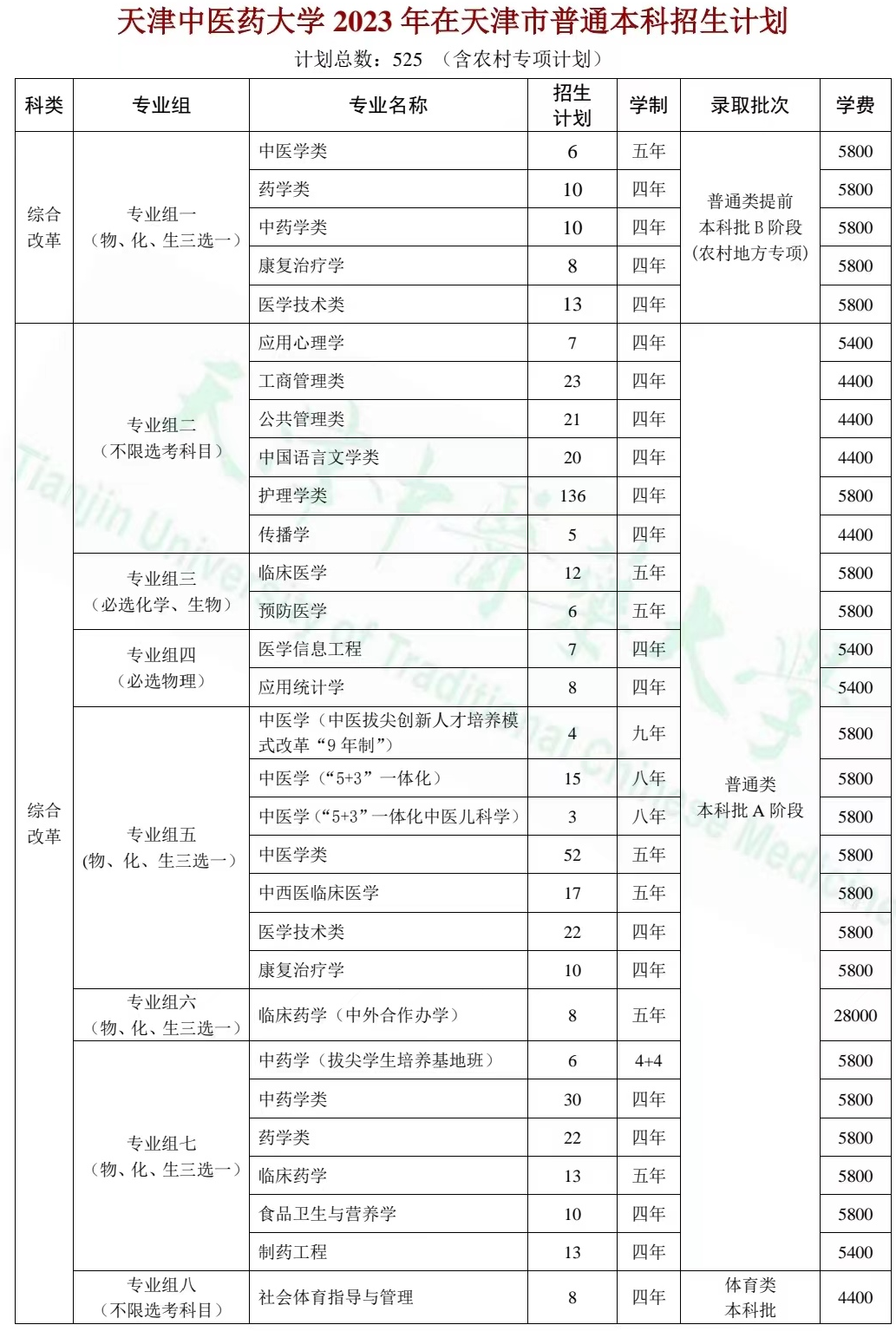 天津中医药大学招生计划-各专业招生人数是多少
