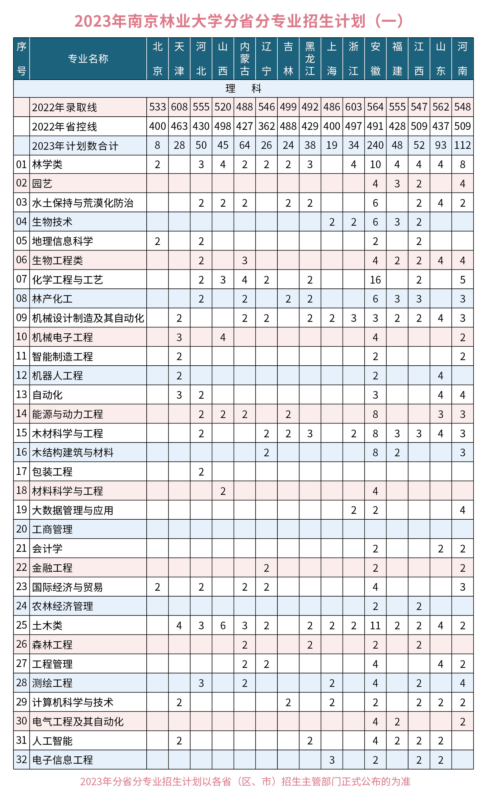 南京林业大学招生计划-各专业招生人数是多少