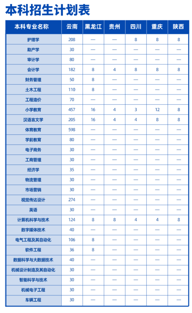 2023云南工商学院招生计划-各专业招生人数是多少