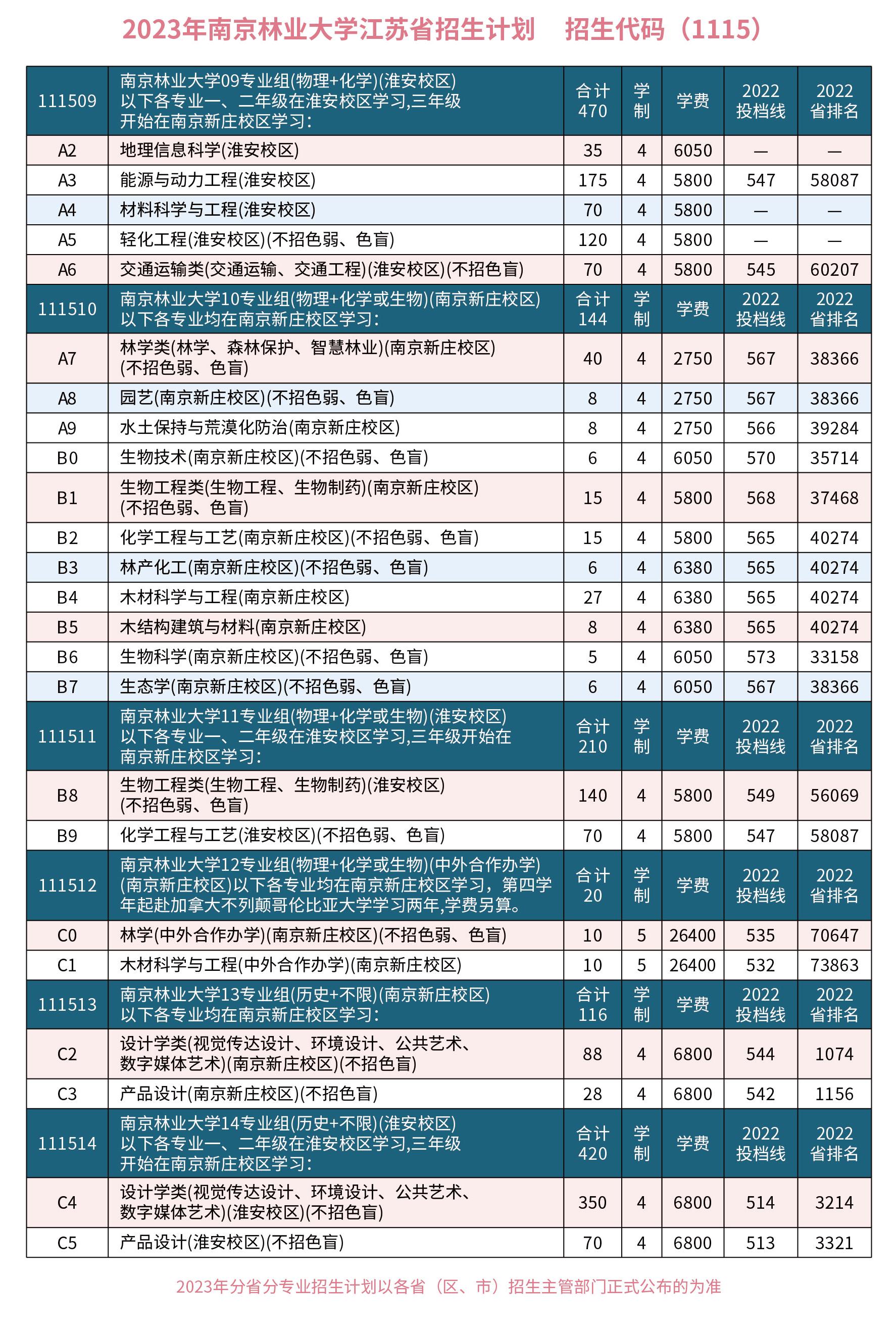 南京林业大学招生计划-各专业招生人数是多少