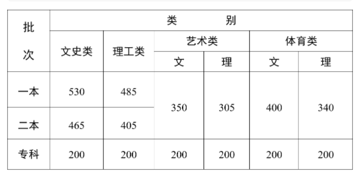 2023年云南高考分数线一览表（一本、二本、专科）