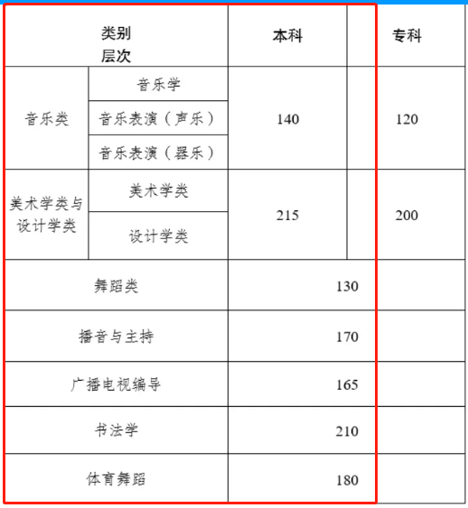 2023云南艺术生本科分数线多少分（含2021-2022历年）