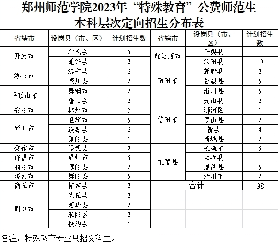 郑州师范学院招生计划-各专业招生人数是多少