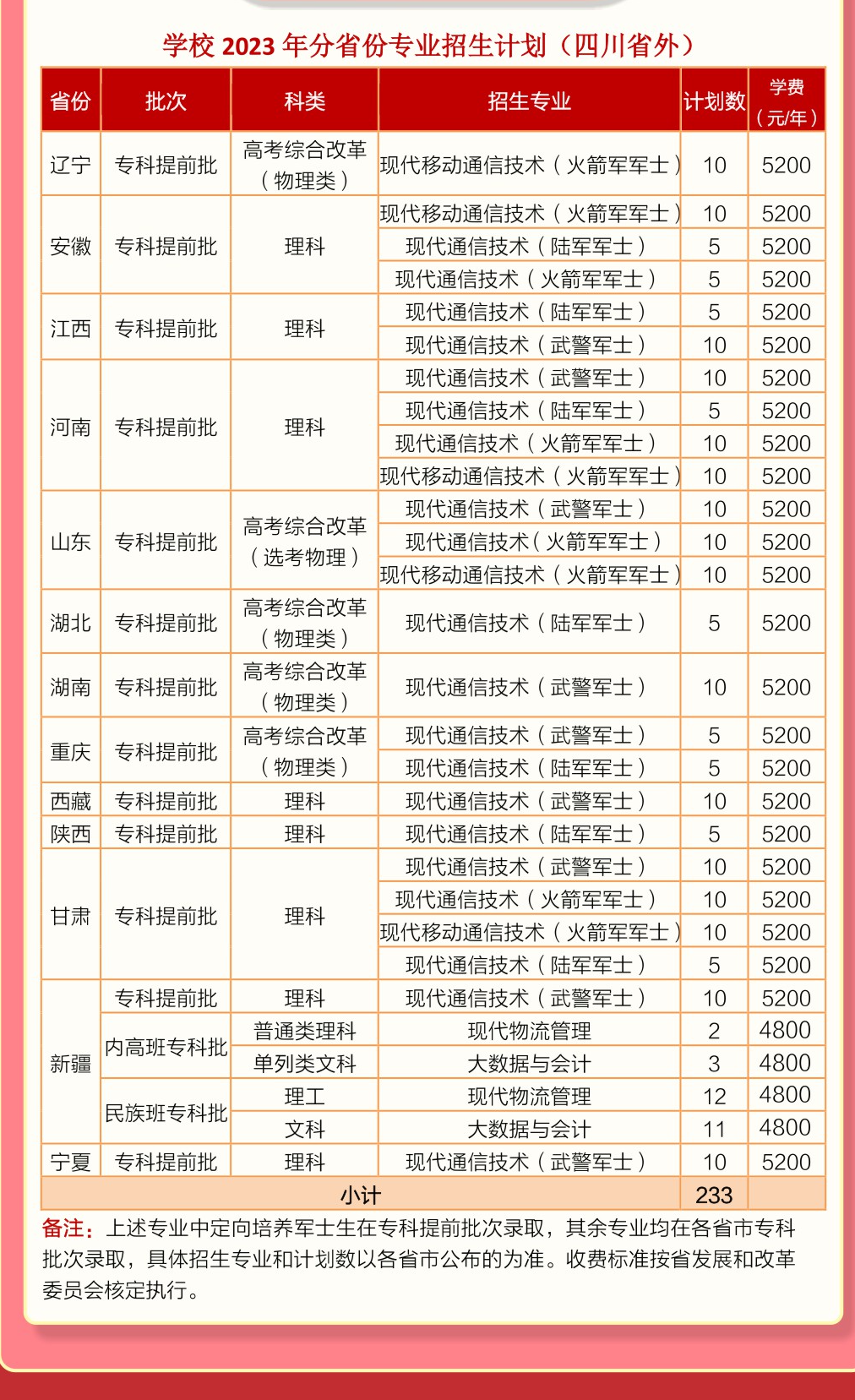 四川邮电职业技术学院招生计划-各专业招生人数是多少