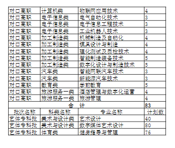 四川工程职业技术大学招生计划-各专业招生人数是多少