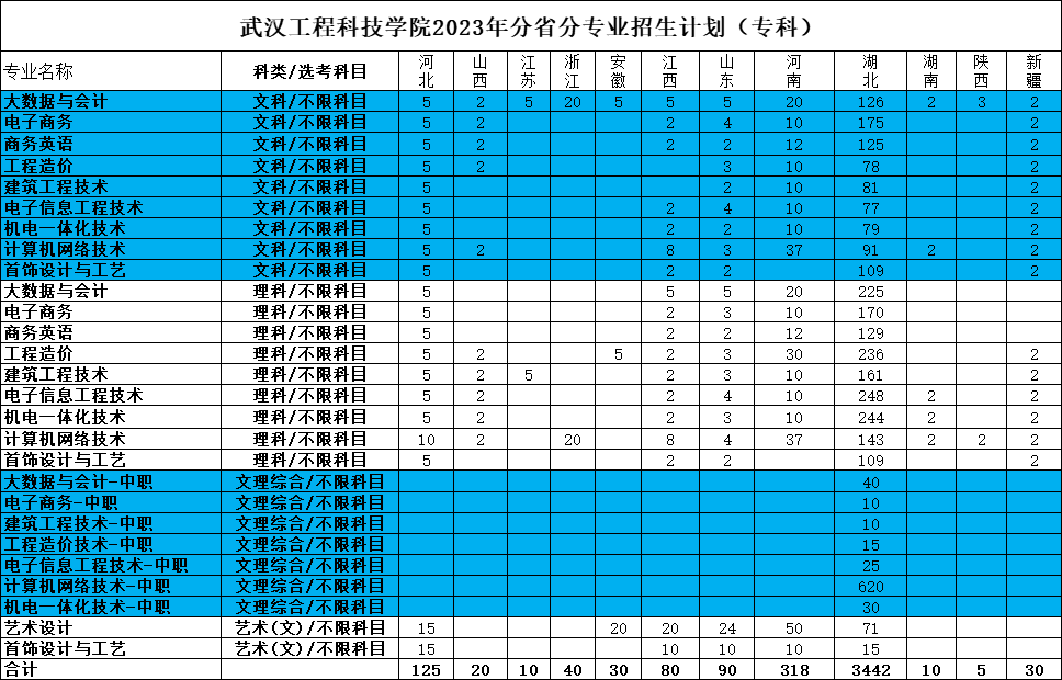 武汉工程科技学院招生计划-各专业招生人数是多少