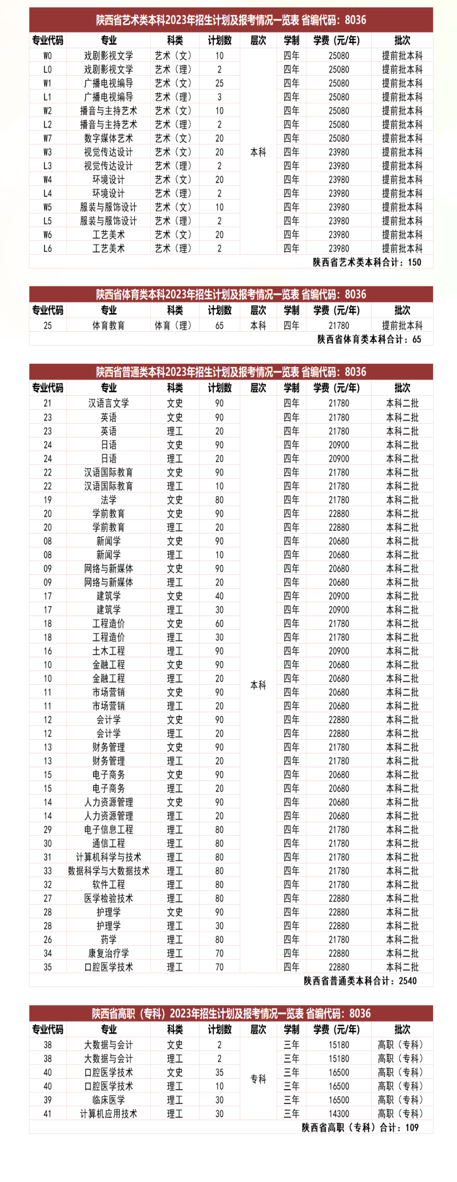 西安培华学院招生计划-各专业招生人数是多少