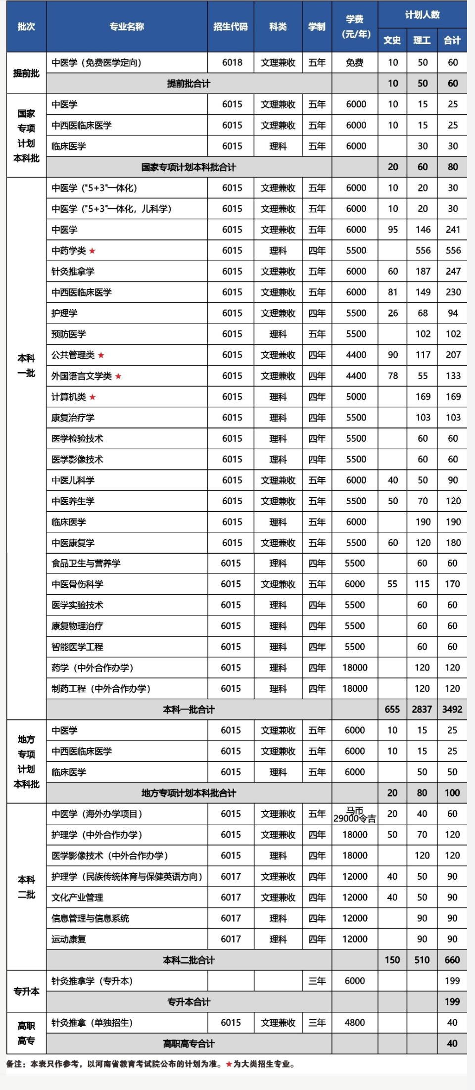 河南中医药大学招生计划-各专业招生人数是多少