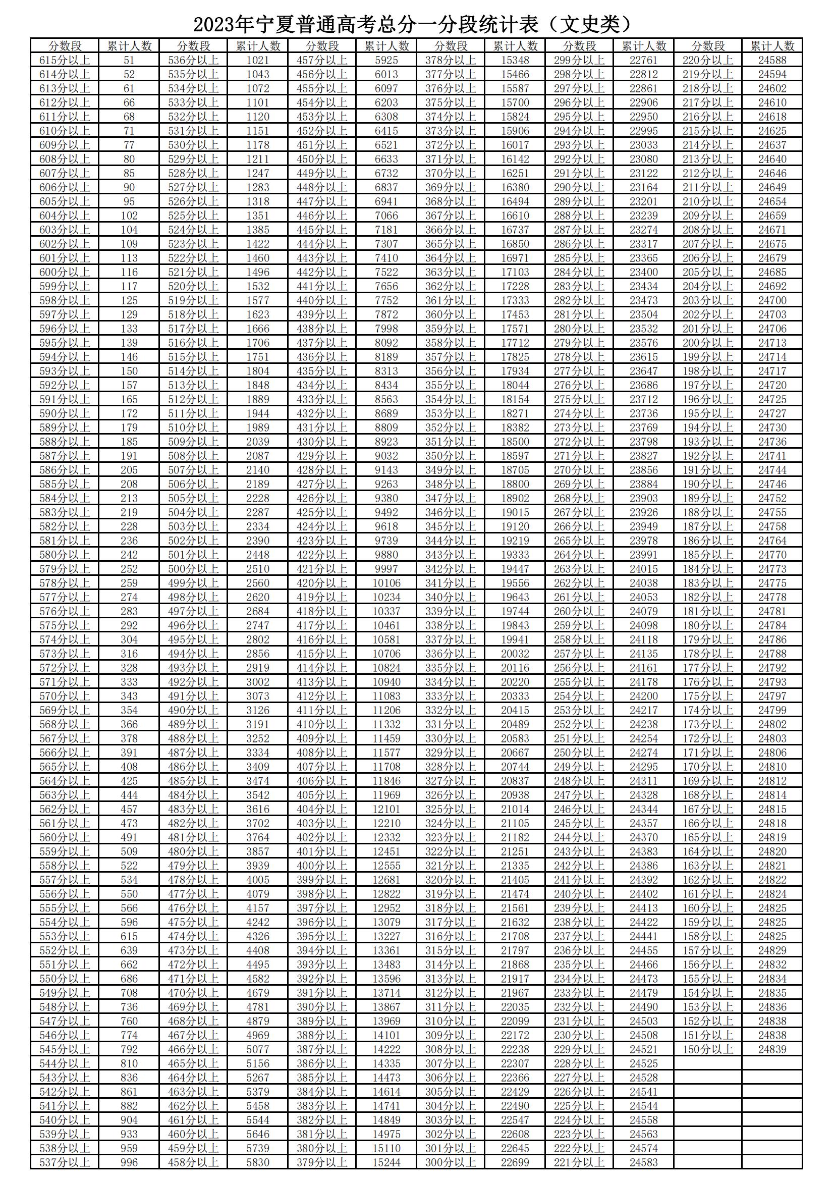 2023宁夏高考一分一段表（文科）