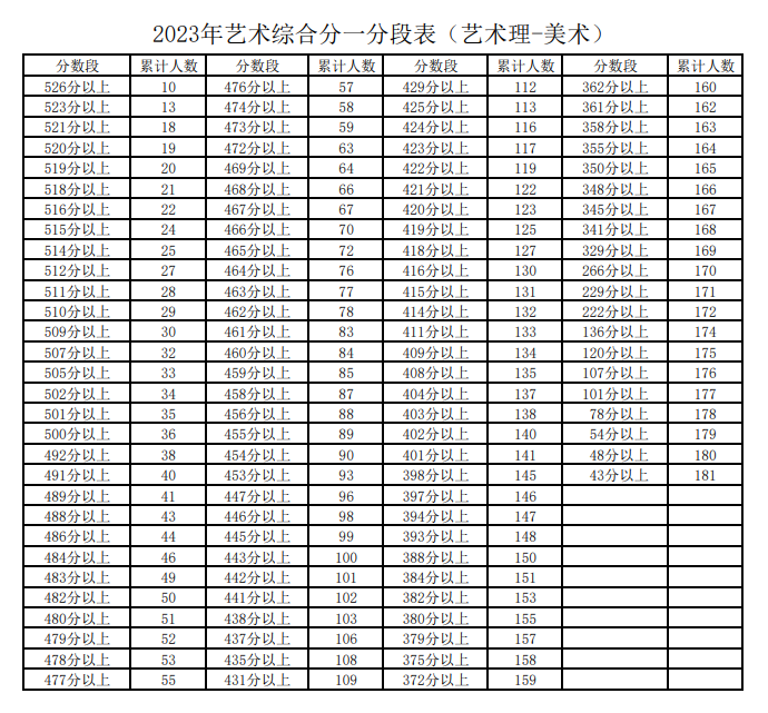 2023宁夏美术高考一分一段表（含2022年）