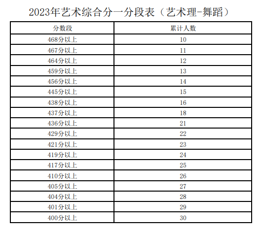 2023宁夏艺术高考一分一段表（美术类、音乐类、舞蹈类）