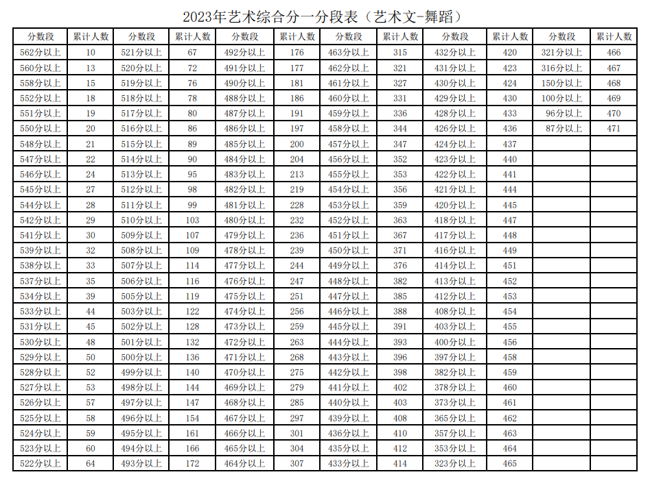 2023宁夏舞蹈高考一分一段表（含2022年）