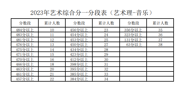 2023宁夏音乐高考一分一段表（含2022年）