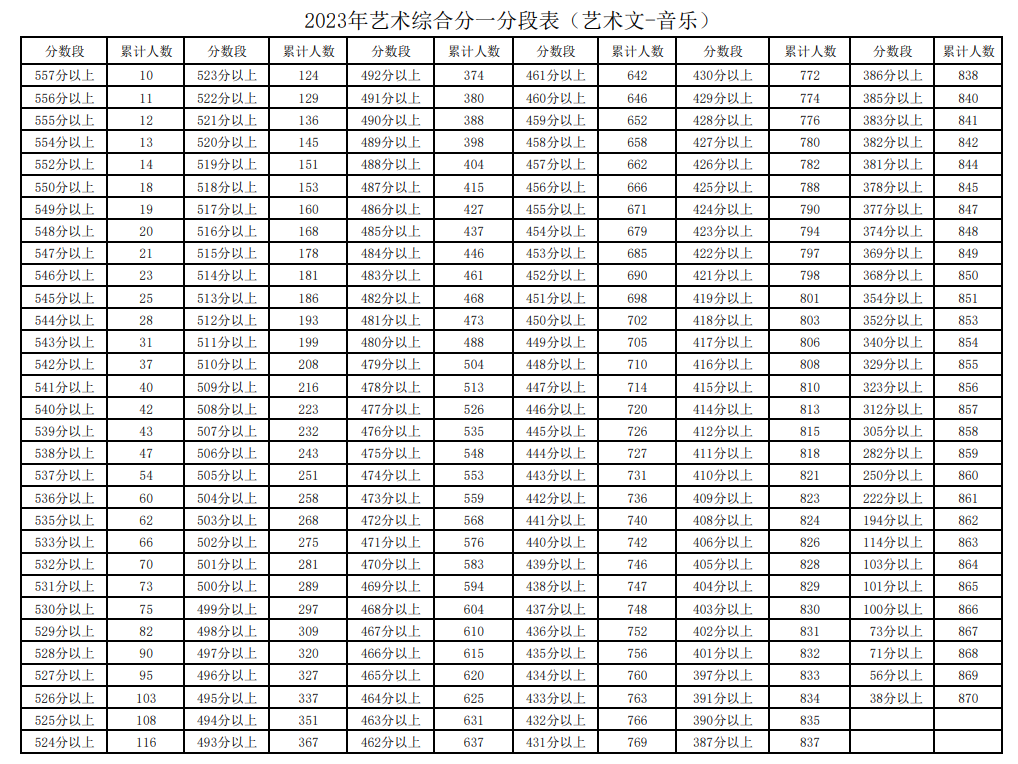 2023宁夏艺术高考一分一段表（美术类、音乐类、舞蹈类）
