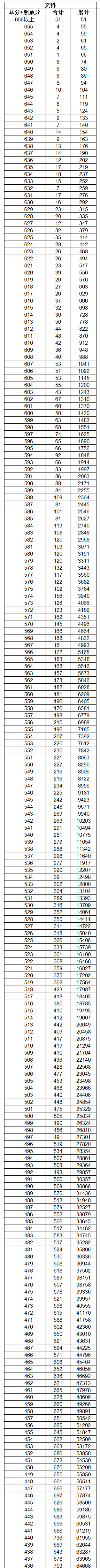 2023云南高考一分一段表（文科）