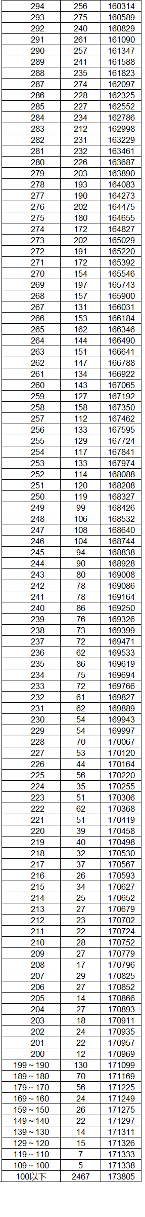 2023云南高考一分一段表（理科）