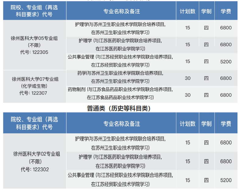 徐州医科大学招生计划-各专业招生人数是多少