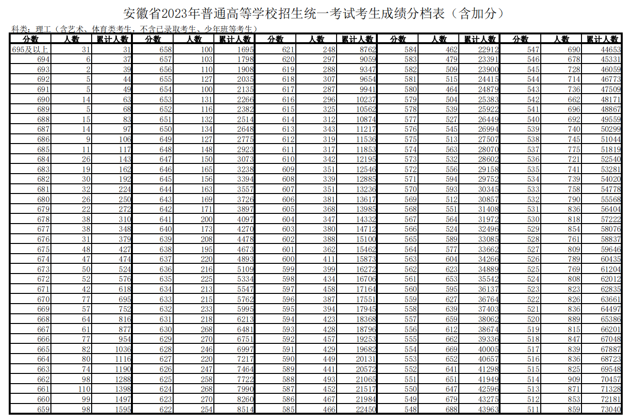 2023安徽高考一分一段表（理科+文科）