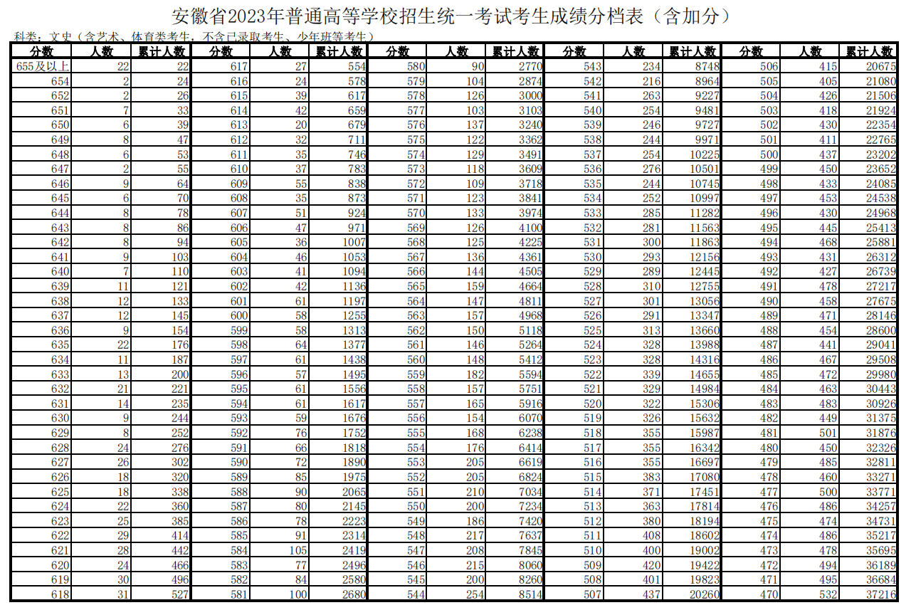 2023安徽高考一分一段表（文科）