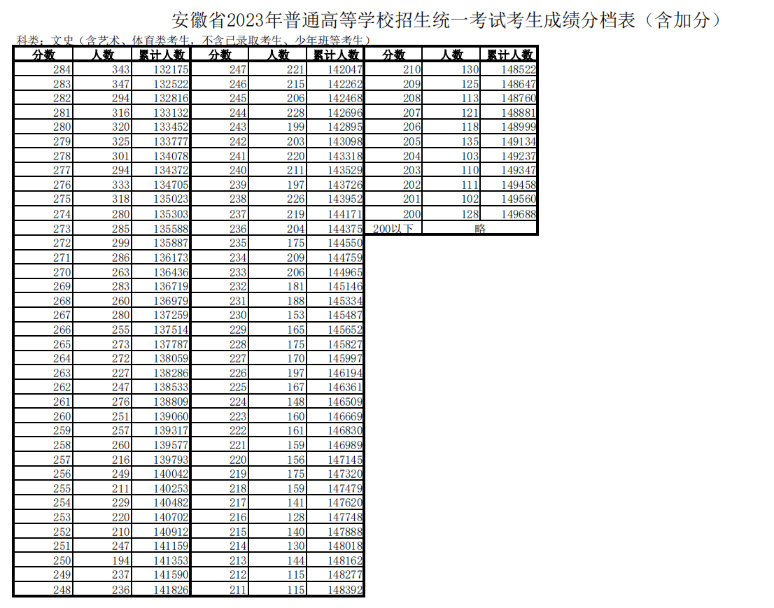 2023安徽高考一分一段表（文科）