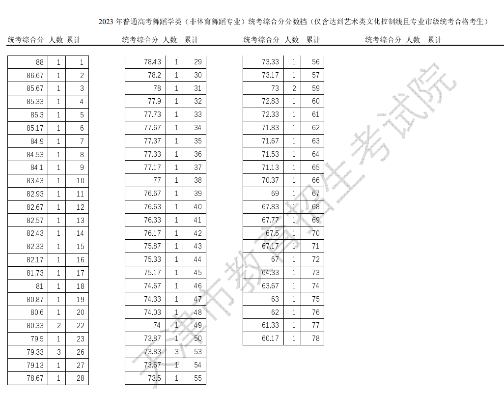 2023天津舞蹈高考一分一段表（含2021-2022年）