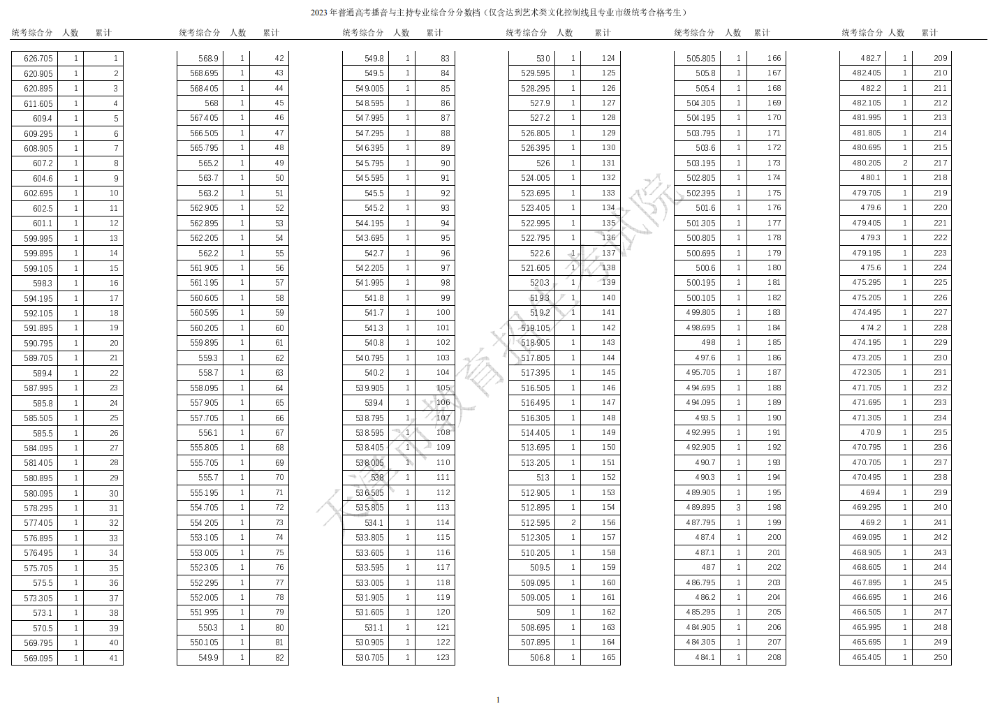 2023天津播音与主持高考一分一段表（含2021-2022年）