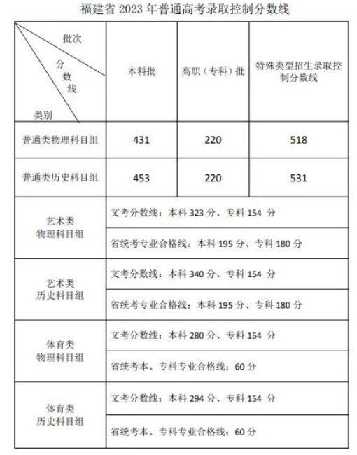 2023年澳门太阳城网址\福建高考分数线一览表（本科、专科、特殊类型）
