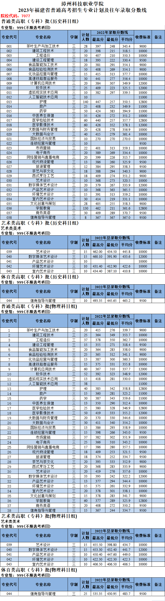 2023漳州科技职业学院招生计划-各专业招生人数是多少
