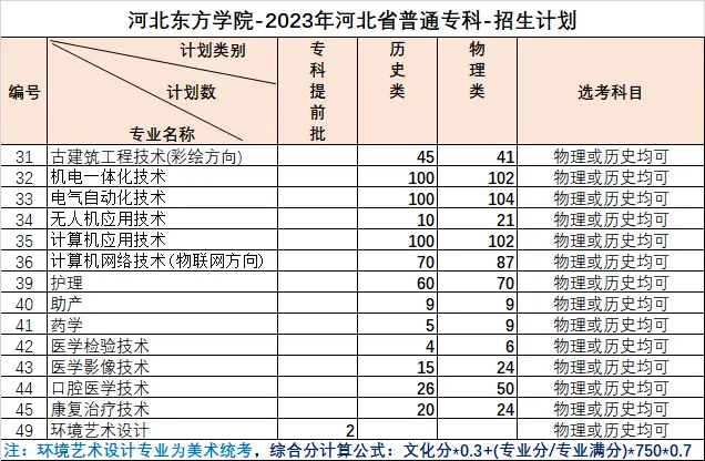 2023河北东方学院招生计划-各专业招生人数是多少