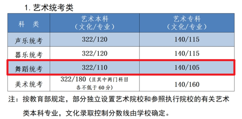 2023河北舞蹈高考分数线（含2021-2022历年）