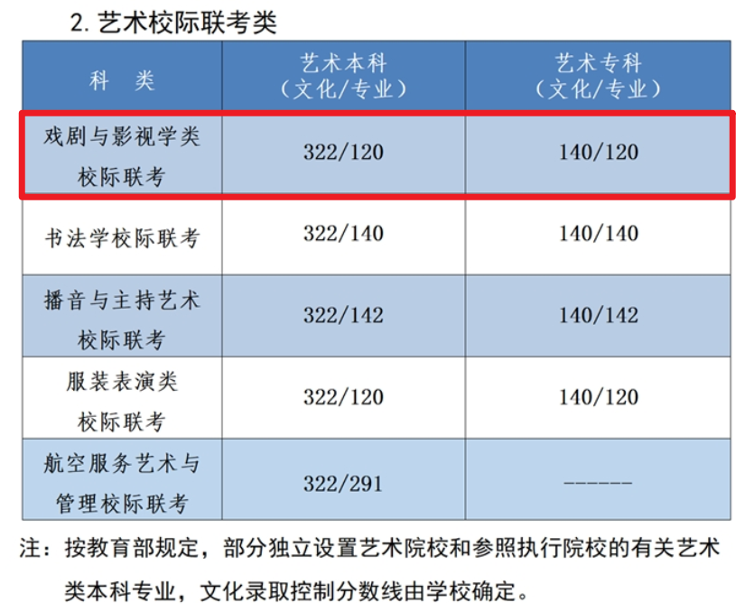 2023河北戏剧与影视高考分数线（含2021-2022历年）