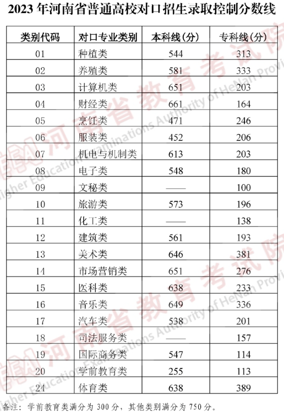 2023河南高考分数线一览表（一本、二本、专科）