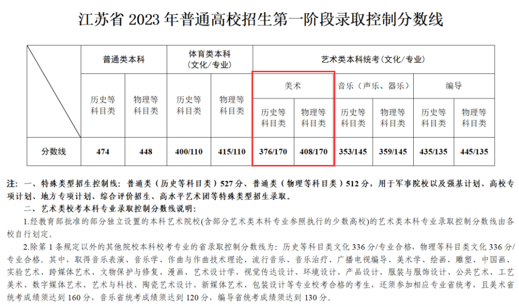 2023江苏美术生本科分数线多少分（含2021-2022年）