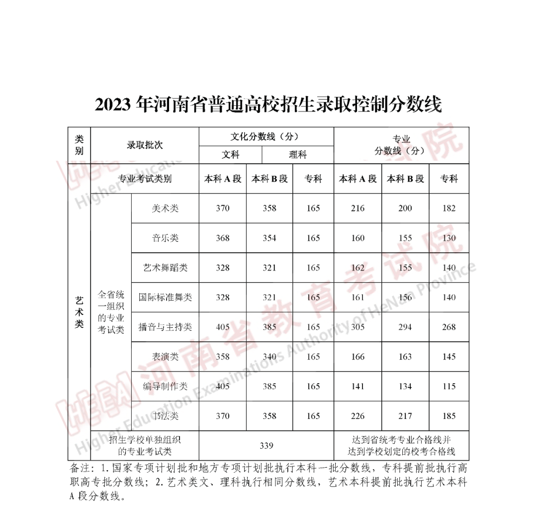 2023河南艺术生本科分数线多少分（含2021-2022年）