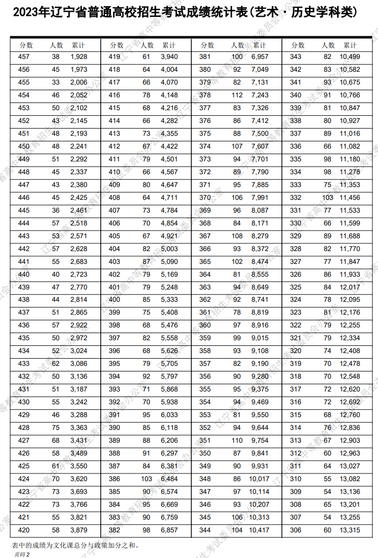 2023辽宁表演高考一分一段表（含2021-2022历年）