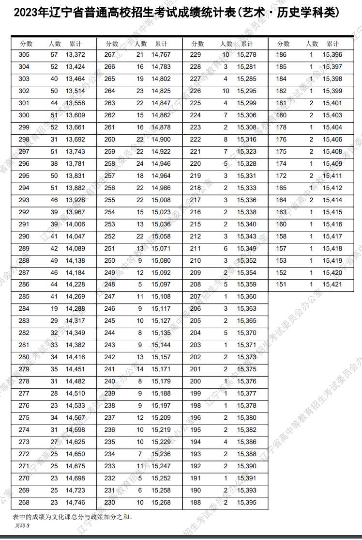 2023辽宁表演高考一分一段表（含2021-2022历年）