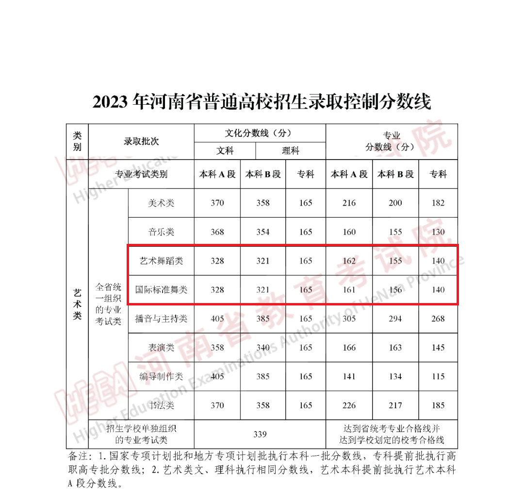 2023河南舞蹈高考分数线（含2021-2022历年）