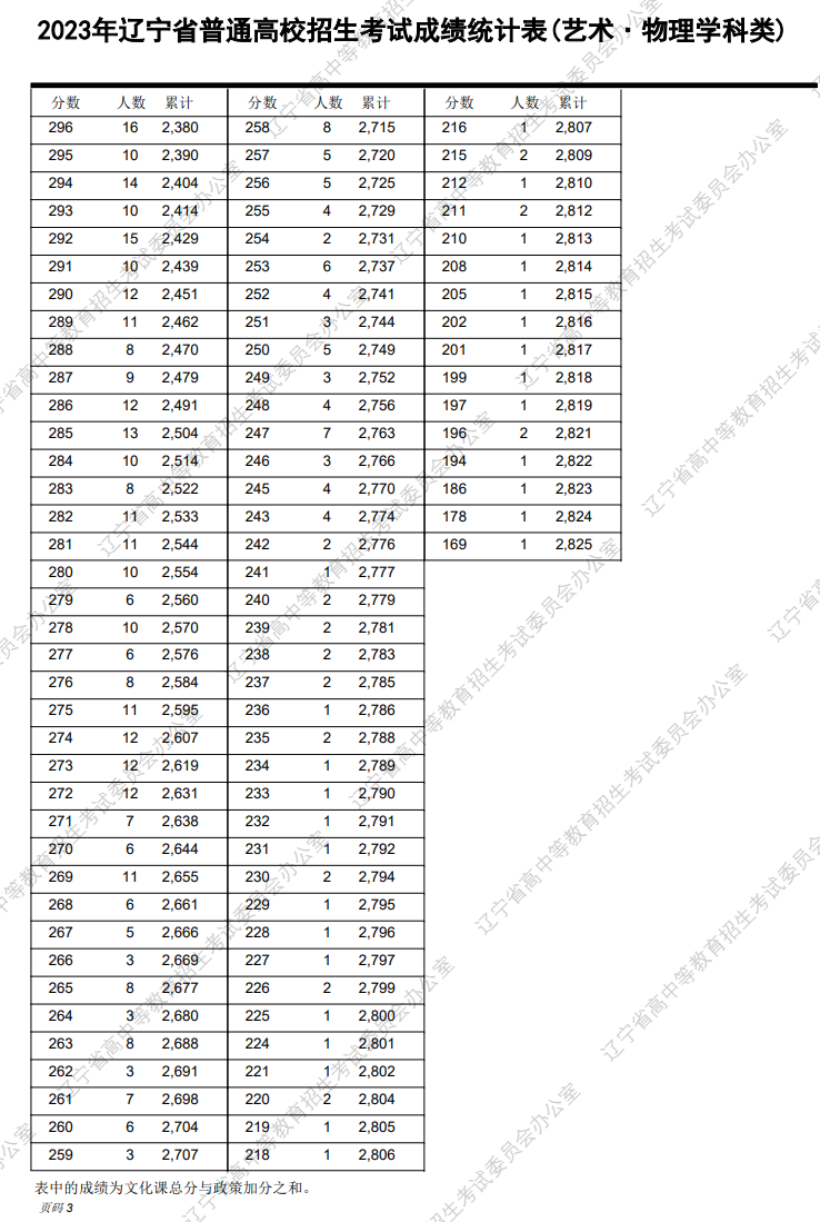 2023辽宁美术高考一分一段表（含2021-2022历年）