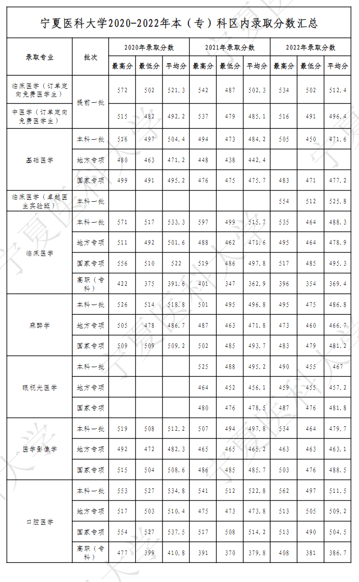 2023宁夏医科大学录取分数线（含2021-2022历年）