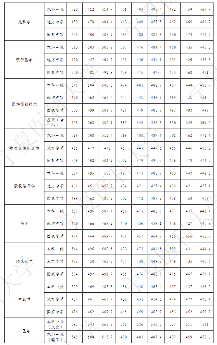 2022宁夏医科大学分数线是多少分（含各专业录取分数线）