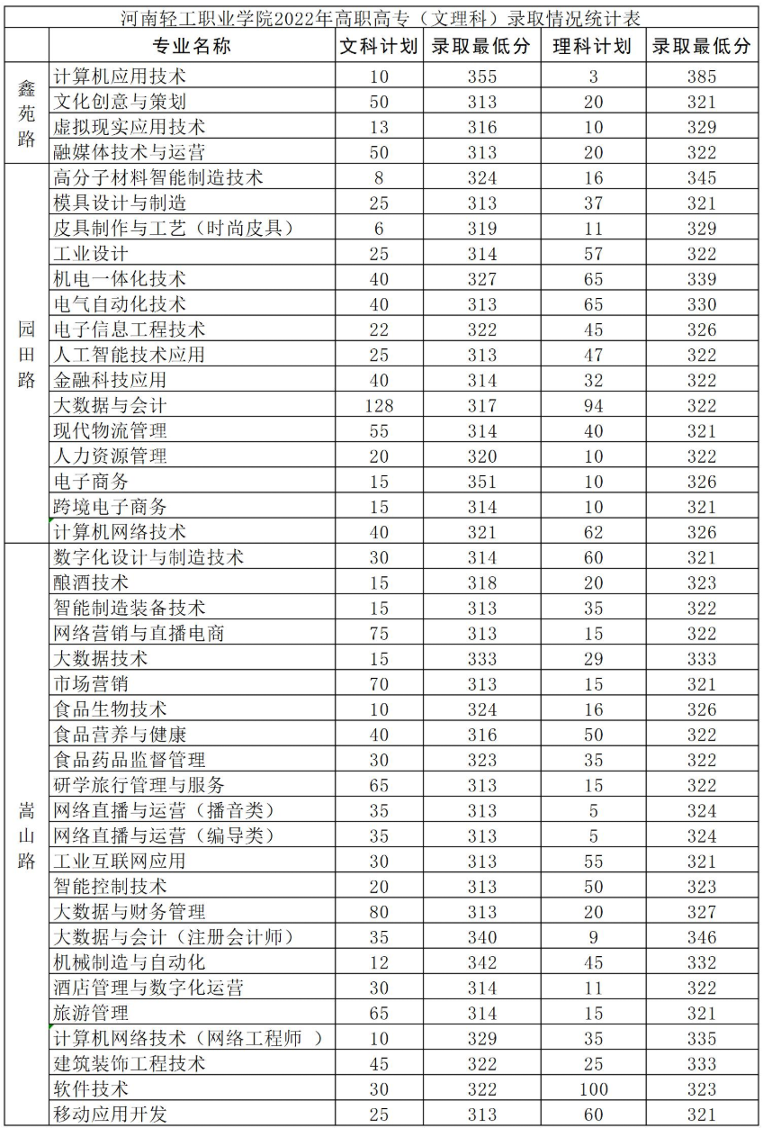 2022河南轻工职业学院录取分数线（含2020-2021历年）