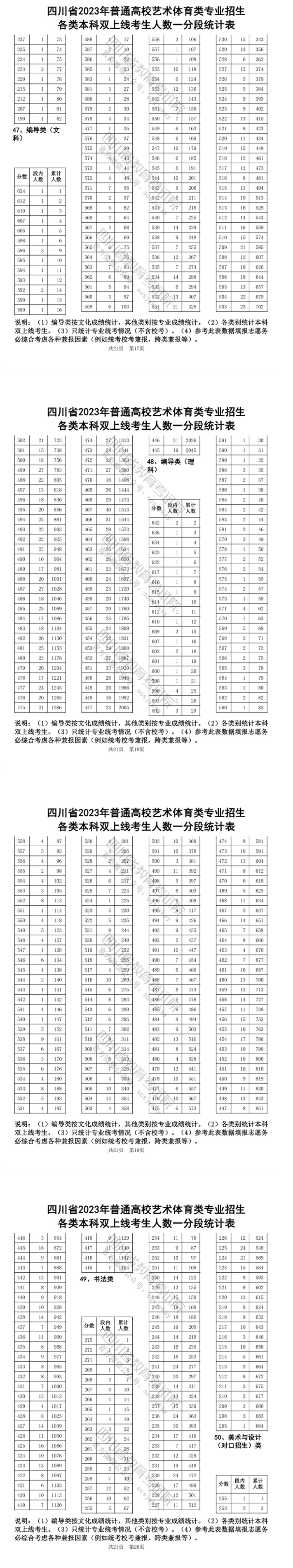 2023四川艺术高考一分一段表（美术学类、设计学类、音乐学类...）