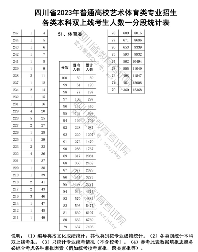 2023四川艺术高考一分一段表（美术学类、设计学类、音乐学类...）