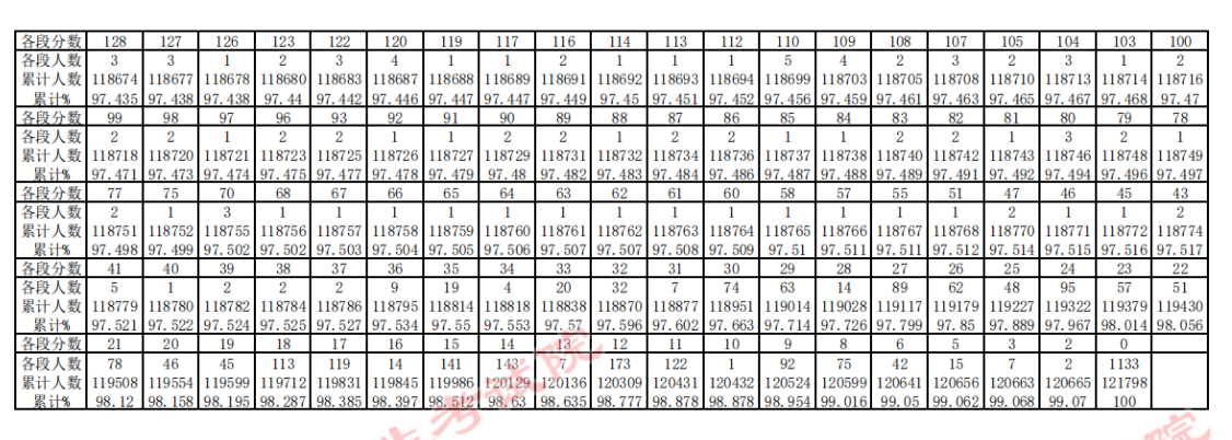 2023贵州高考一分一段表（理科）