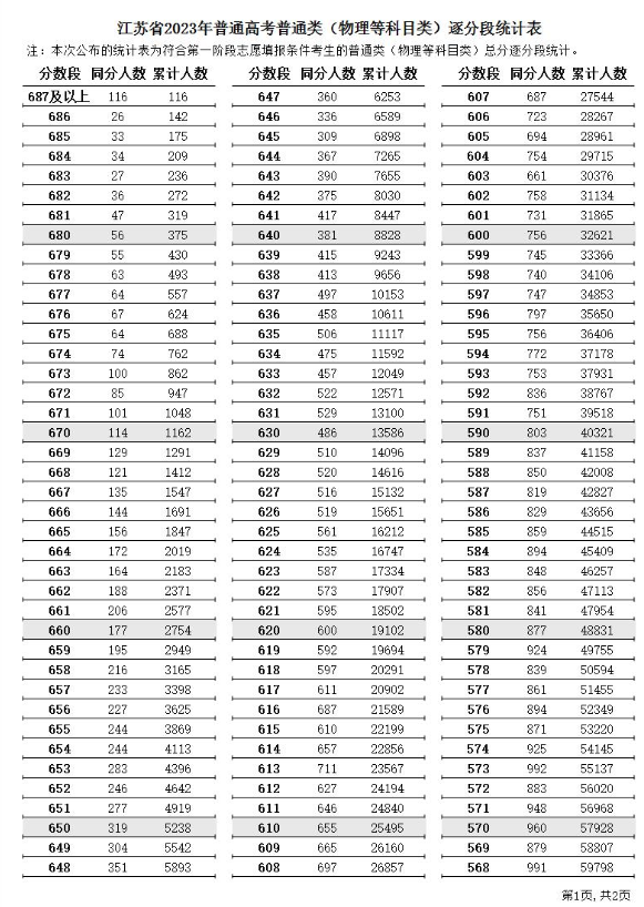 2023江苏高考一分一段表（物理）