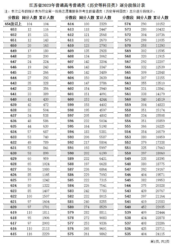 2023江苏高考一分一段表（历史）